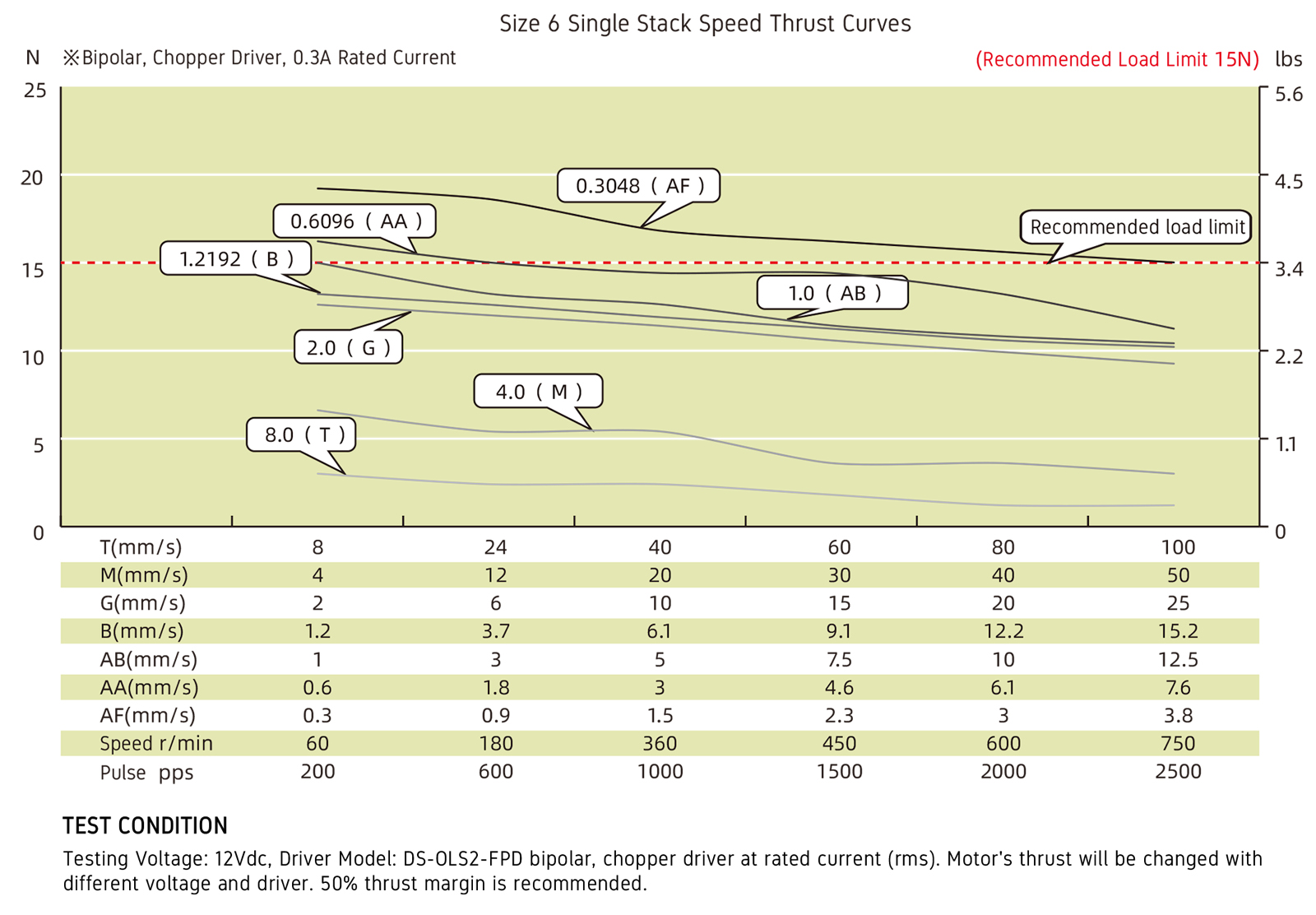 speed thrust curves image