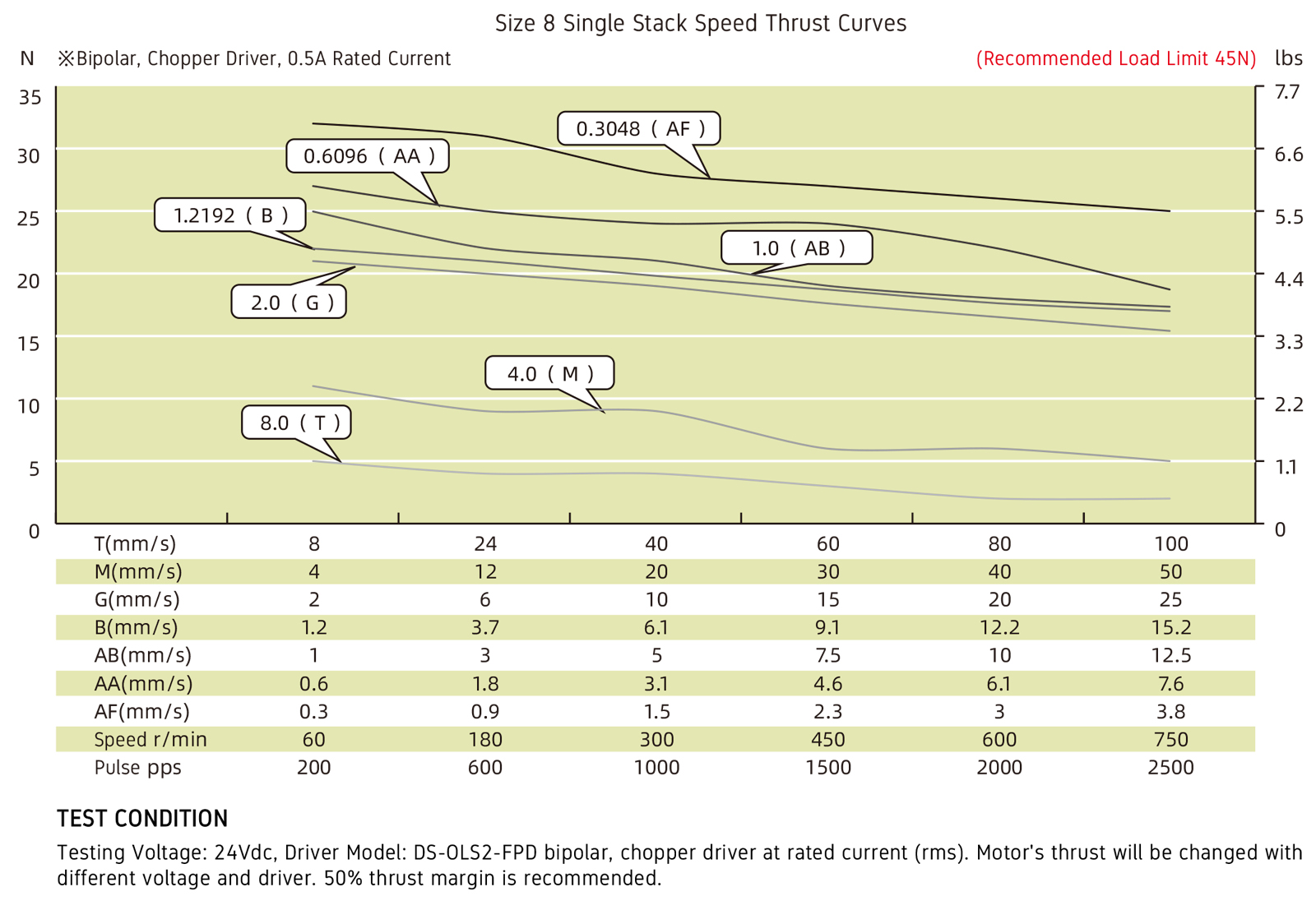 speed thrust curves image
