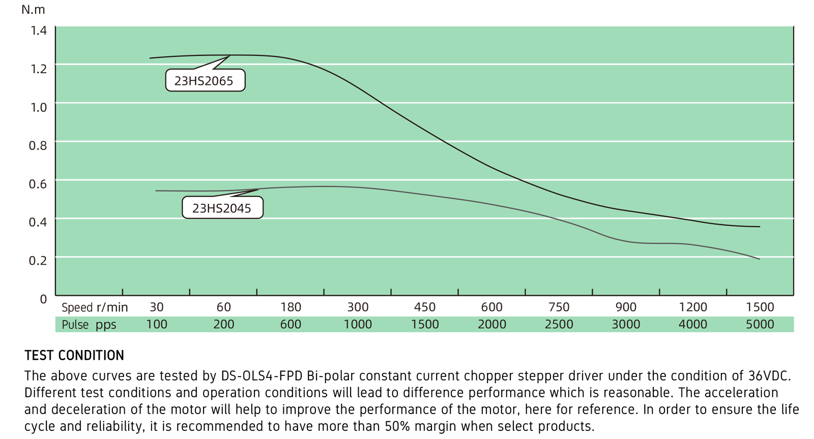 Torque Performance curves image