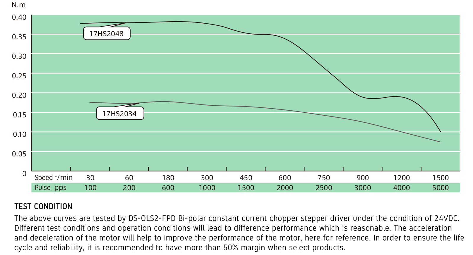 Torque Performance curves image