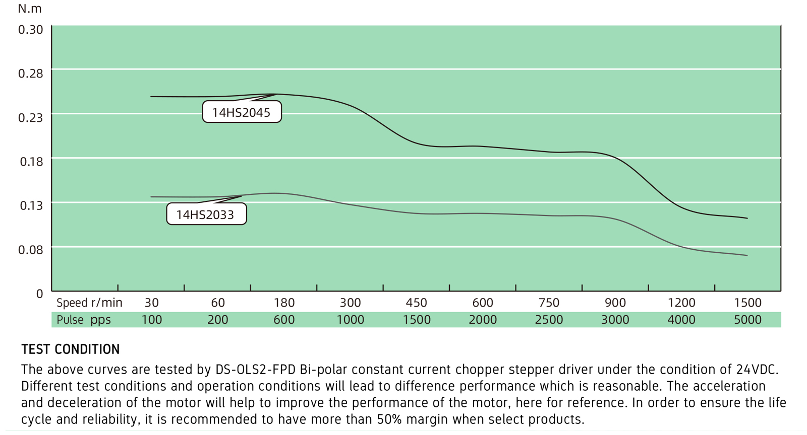 Torque Performance curves image