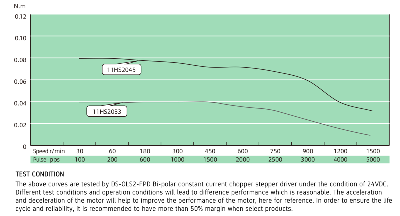 Torque Performance curves image