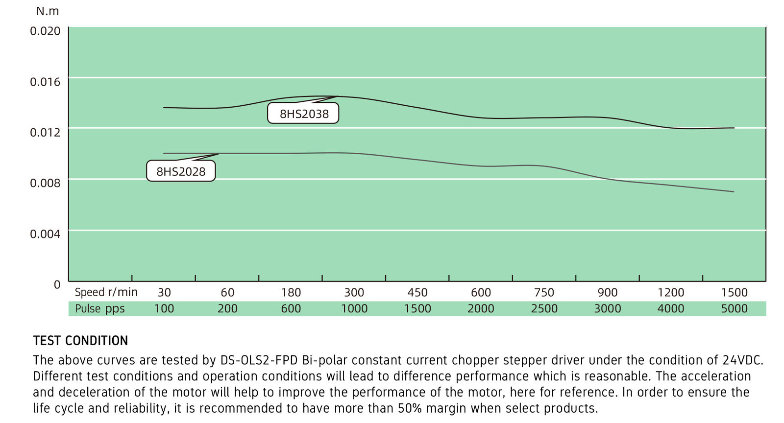 Torque Performance curves image